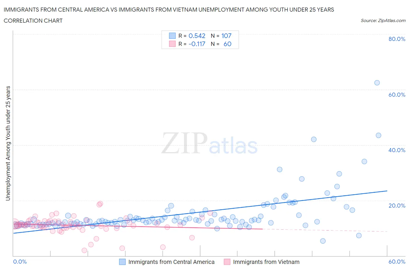 Immigrants from Central America vs Immigrants from Vietnam Unemployment Among Youth under 25 years