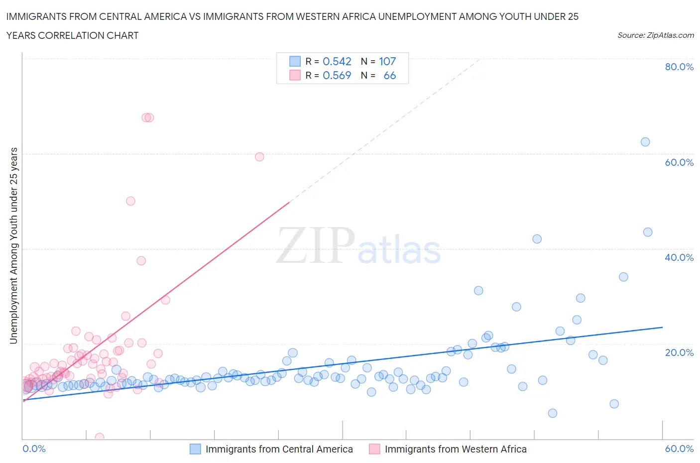 Immigrants from Central America vs Immigrants from Western Africa Unemployment Among Youth under 25 years