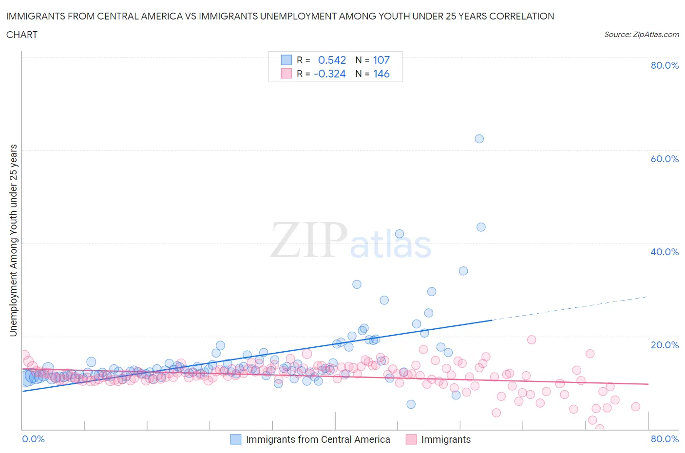 Immigrants from Central America vs Immigrants Unemployment Among Youth under 25 years