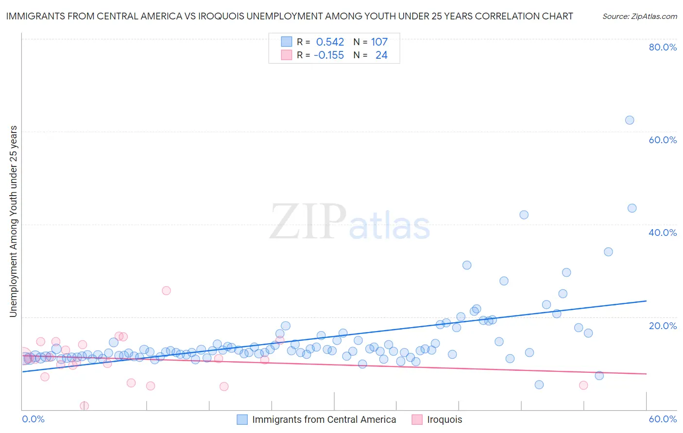 Immigrants from Central America vs Iroquois Unemployment Among Youth under 25 years