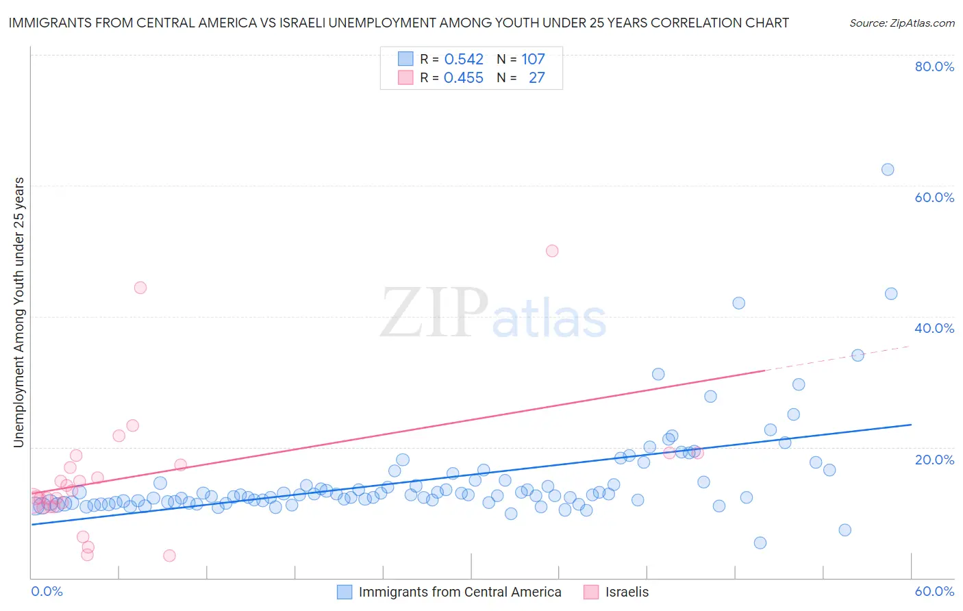 Immigrants from Central America vs Israeli Unemployment Among Youth under 25 years