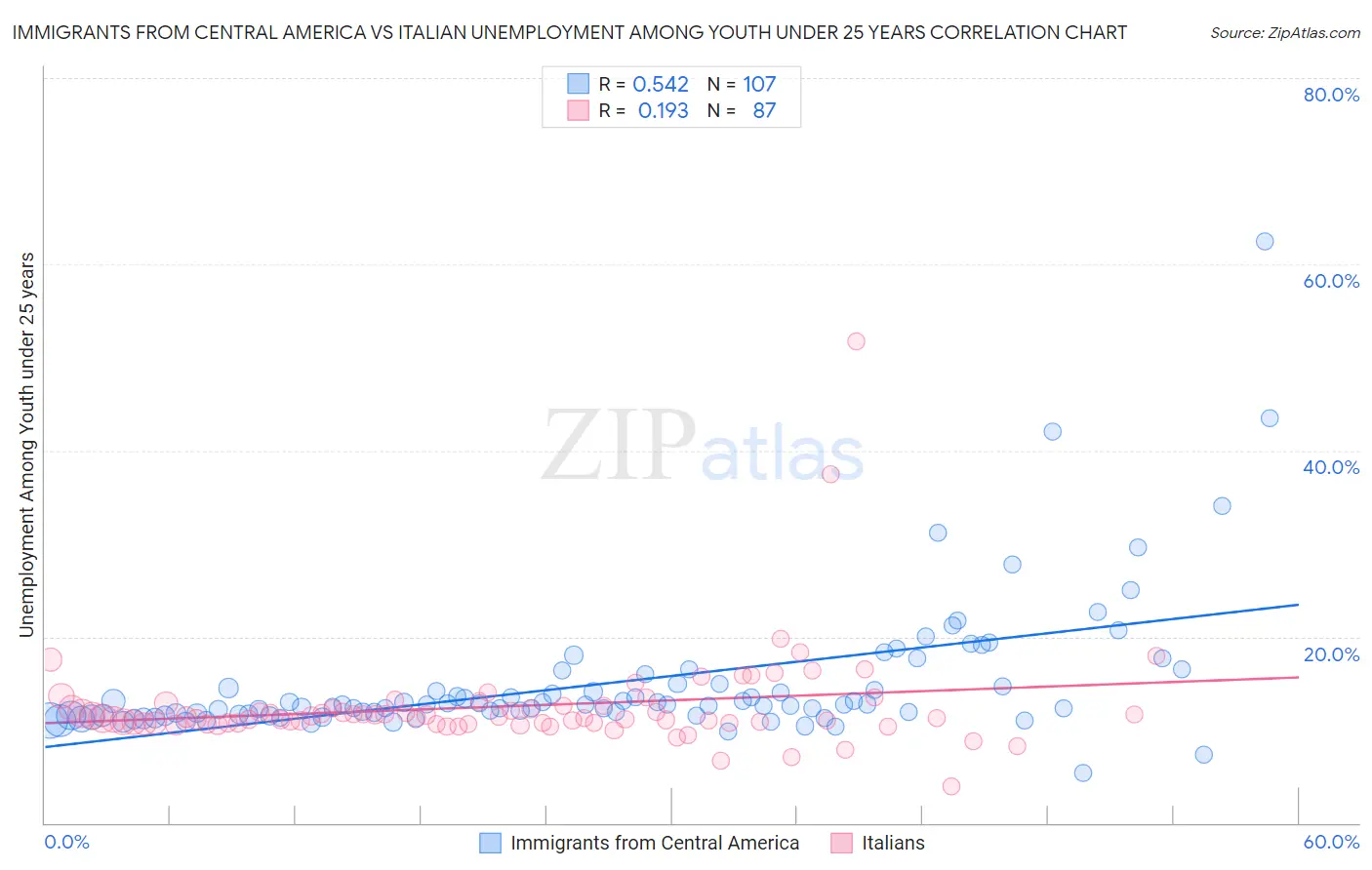 Immigrants from Central America vs Italian Unemployment Among Youth under 25 years