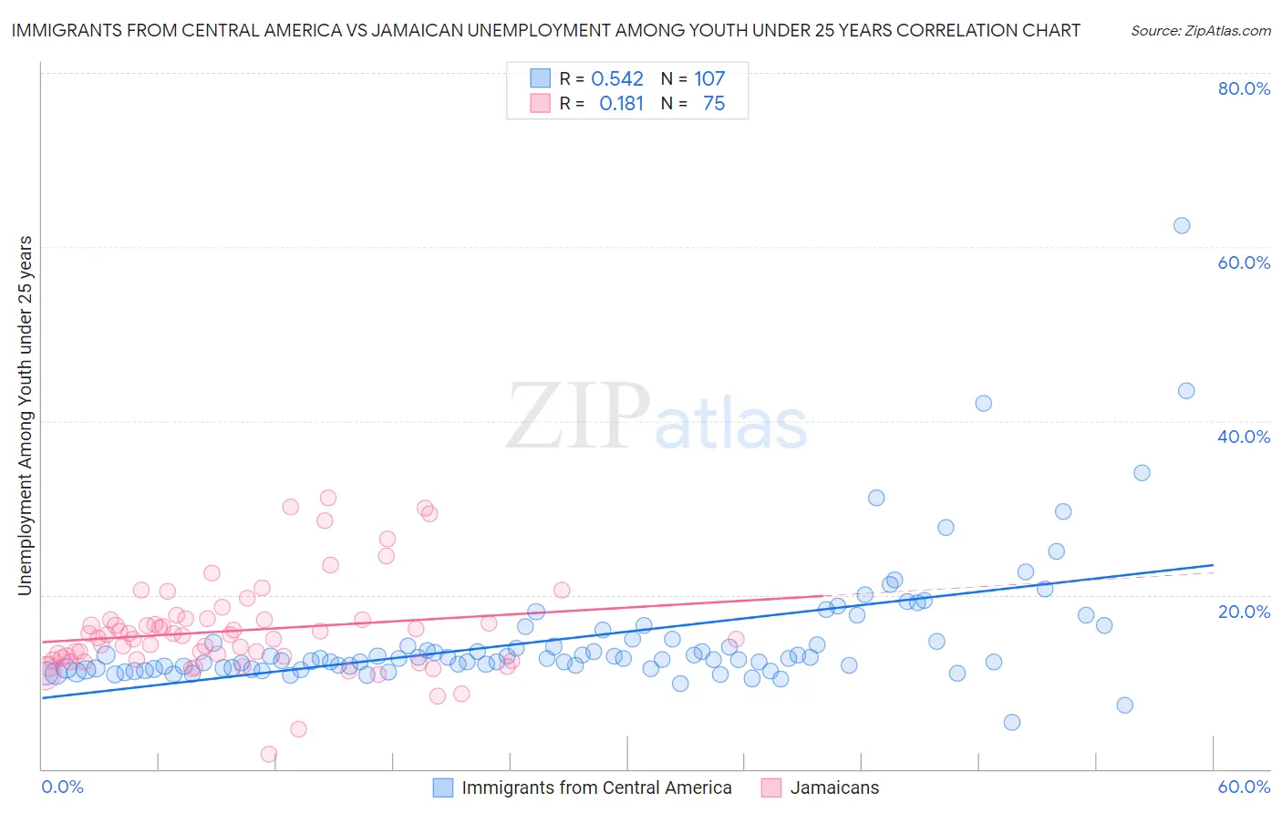 Immigrants from Central America vs Jamaican Unemployment Among Youth under 25 years