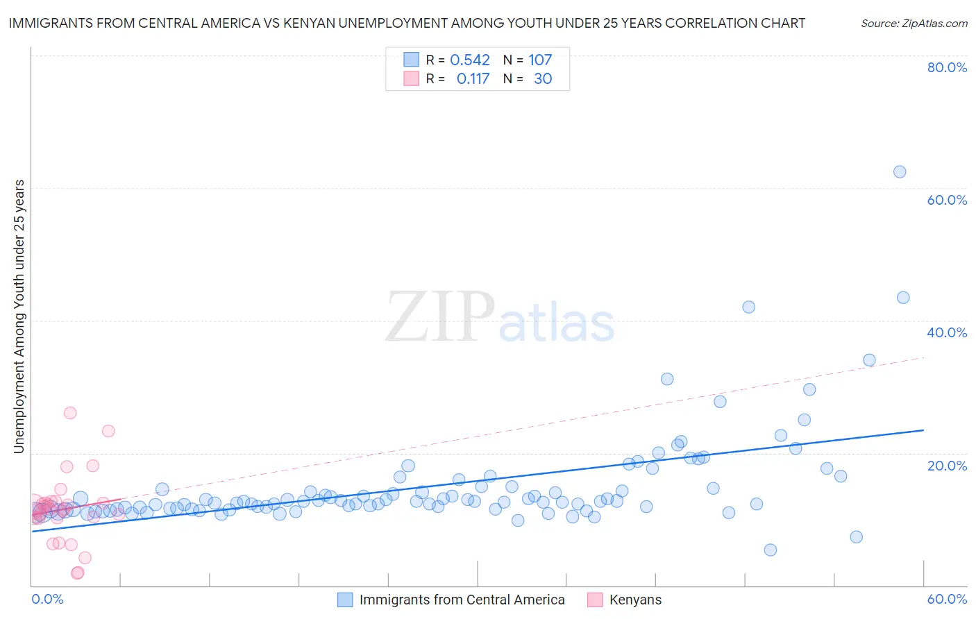 Immigrants from Central America vs Kenyan Unemployment Among Youth under 25 years