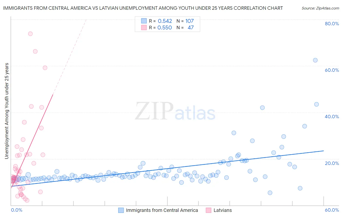 Immigrants from Central America vs Latvian Unemployment Among Youth under 25 years
