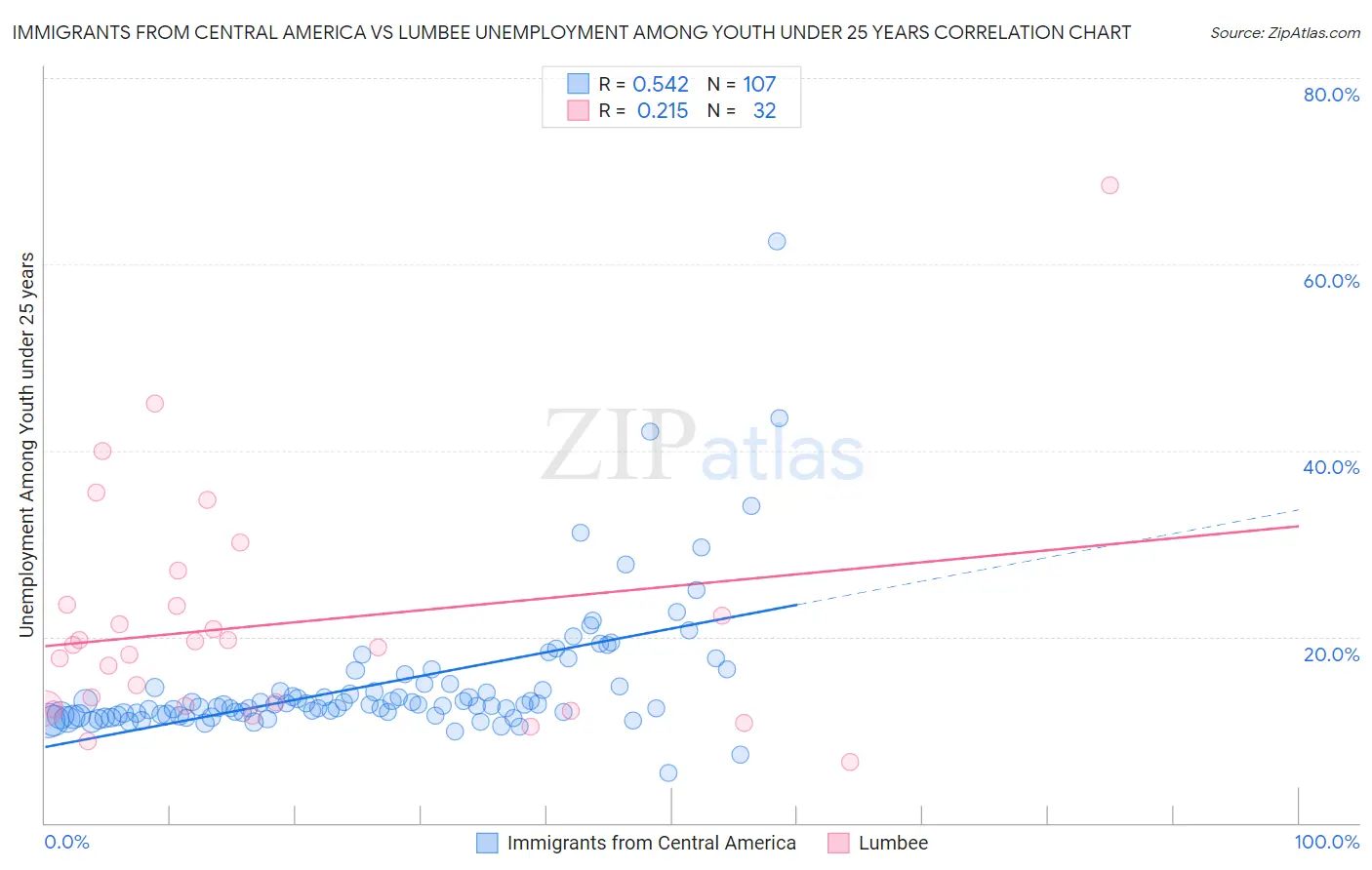 Immigrants from Central America vs Lumbee Unemployment Among Youth under 25 years