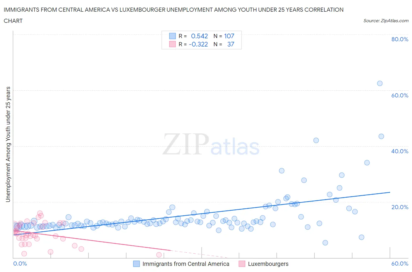 Immigrants from Central America vs Luxembourger Unemployment Among Youth under 25 years