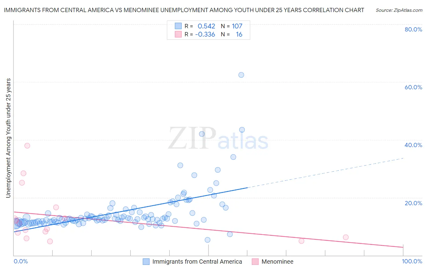 Immigrants from Central America vs Menominee Unemployment Among Youth under 25 years