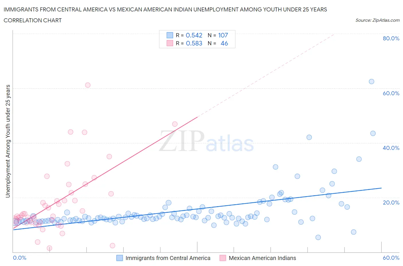 Immigrants from Central America vs Mexican American Indian Unemployment Among Youth under 25 years