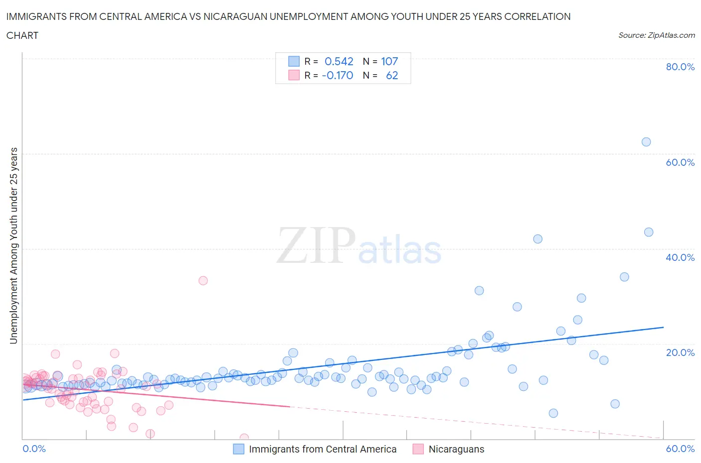Immigrants from Central America vs Nicaraguan Unemployment Among Youth under 25 years