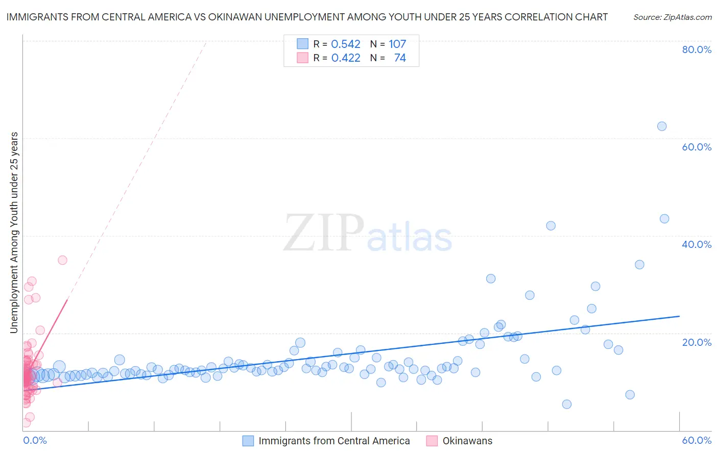 Immigrants from Central America vs Okinawan Unemployment Among Youth under 25 years