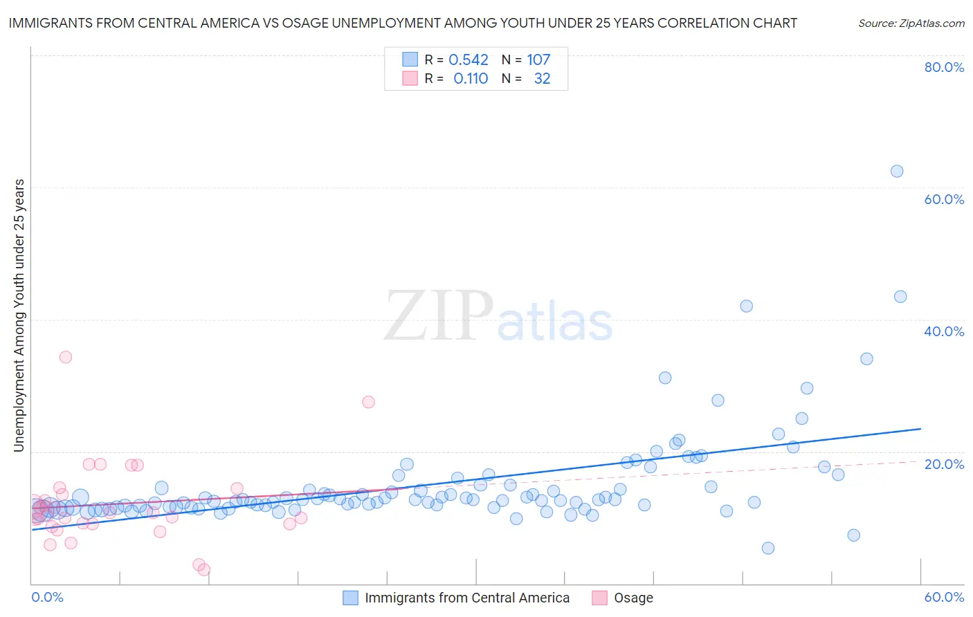 Immigrants from Central America vs Osage Unemployment Among Youth under 25 years