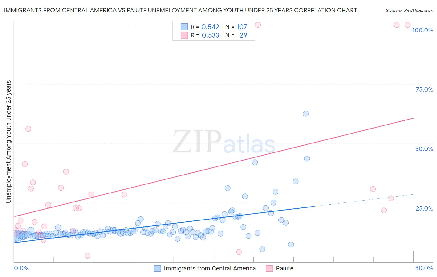 Immigrants from Central America vs Paiute Unemployment Among Youth under 25 years