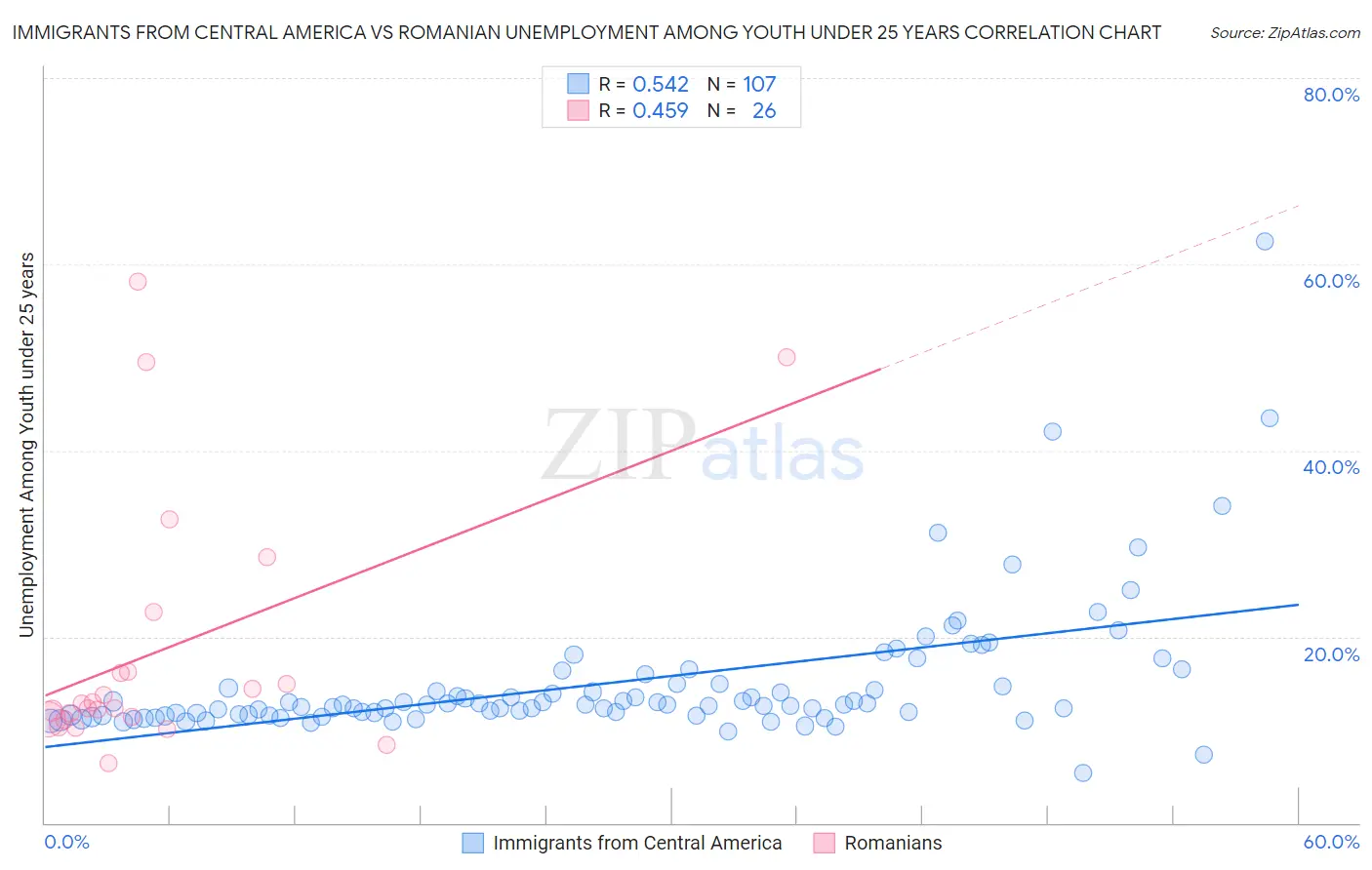 Immigrants from Central America vs Romanian Unemployment Among Youth under 25 years