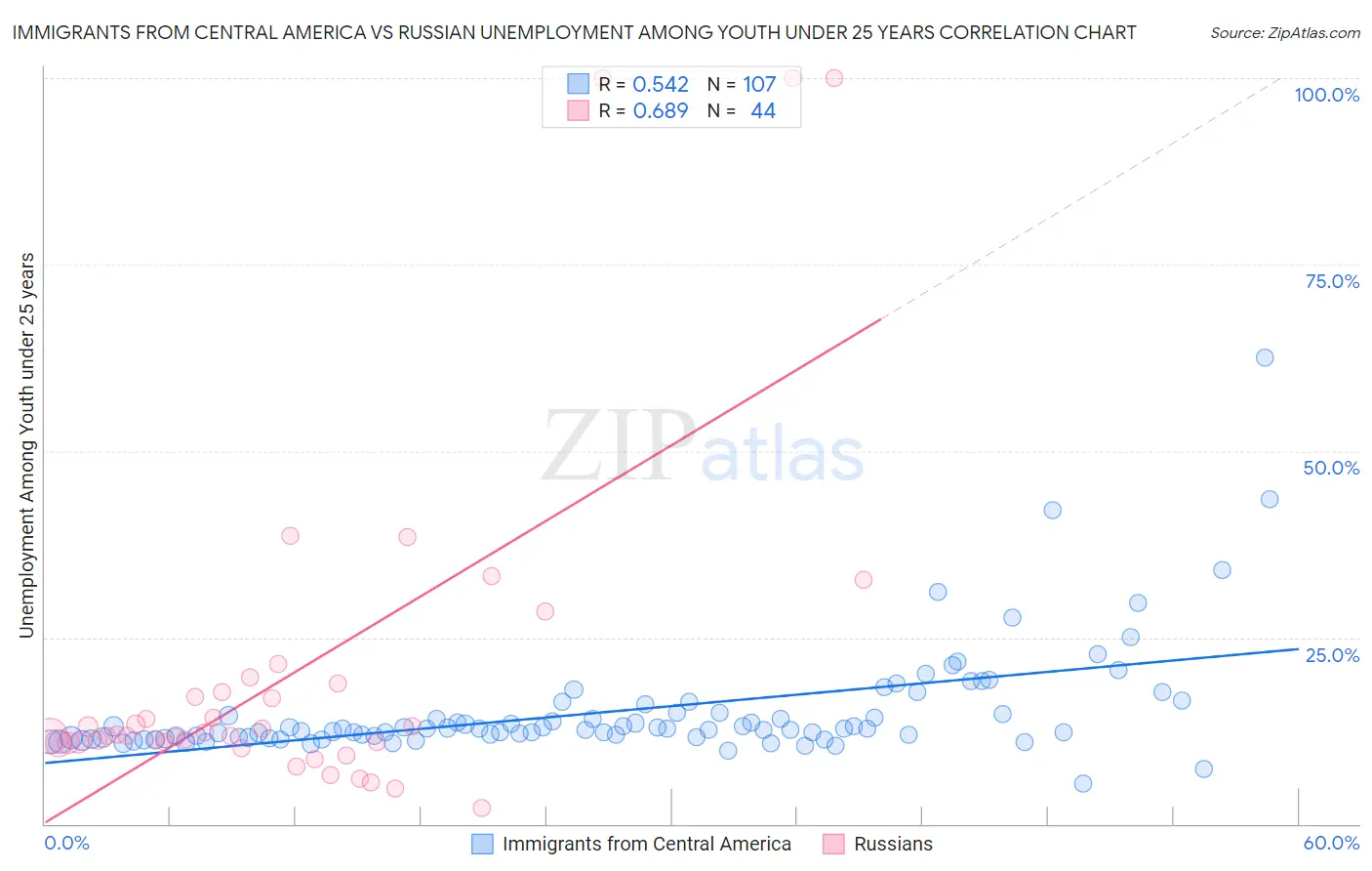 Immigrants from Central America vs Russian Unemployment Among Youth under 25 years