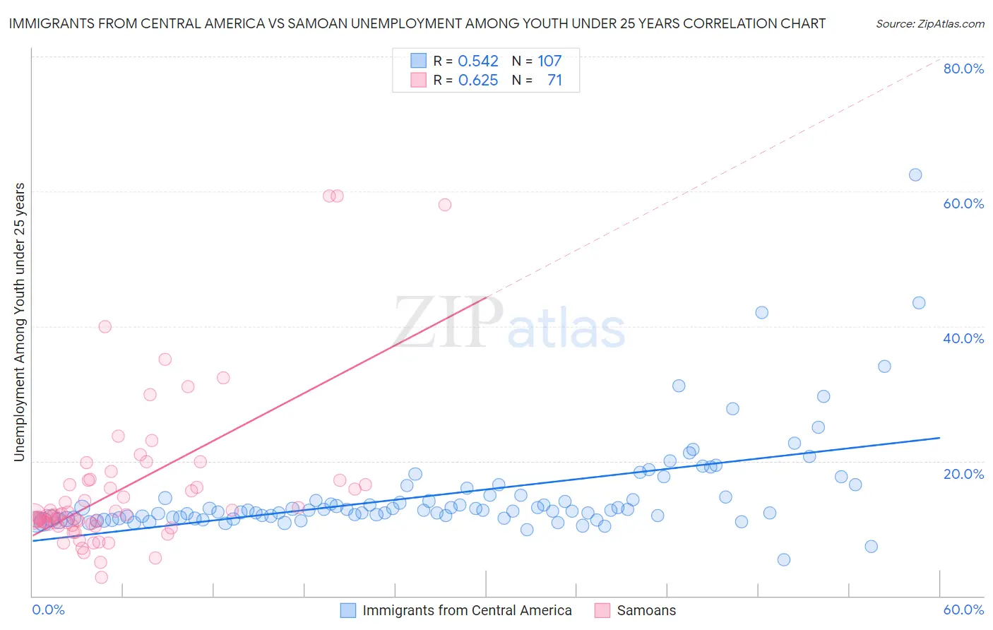 Immigrants from Central America vs Samoan Unemployment Among Youth under 25 years