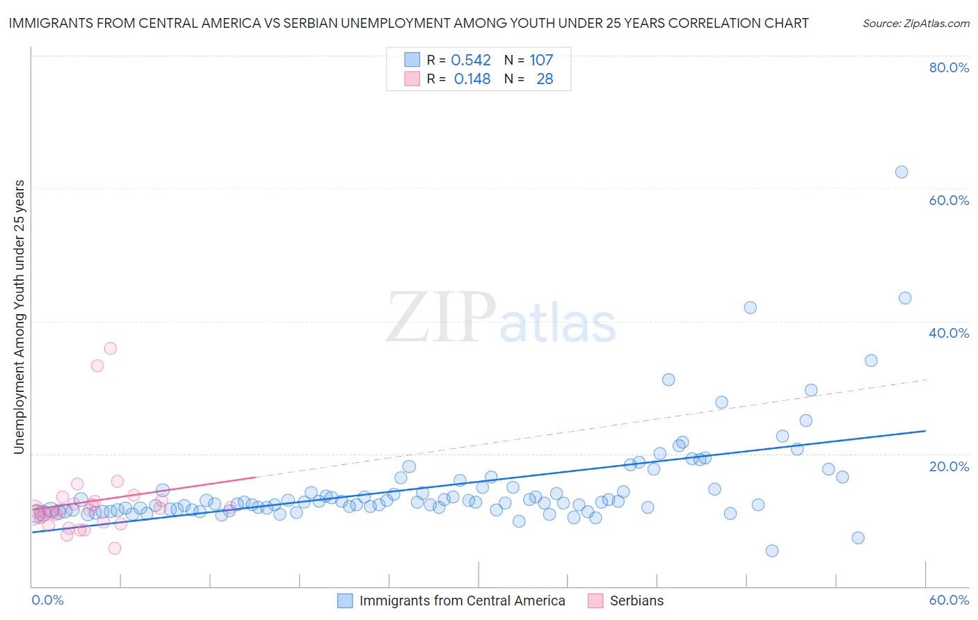 Immigrants from Central America vs Serbian Unemployment Among Youth under 25 years
