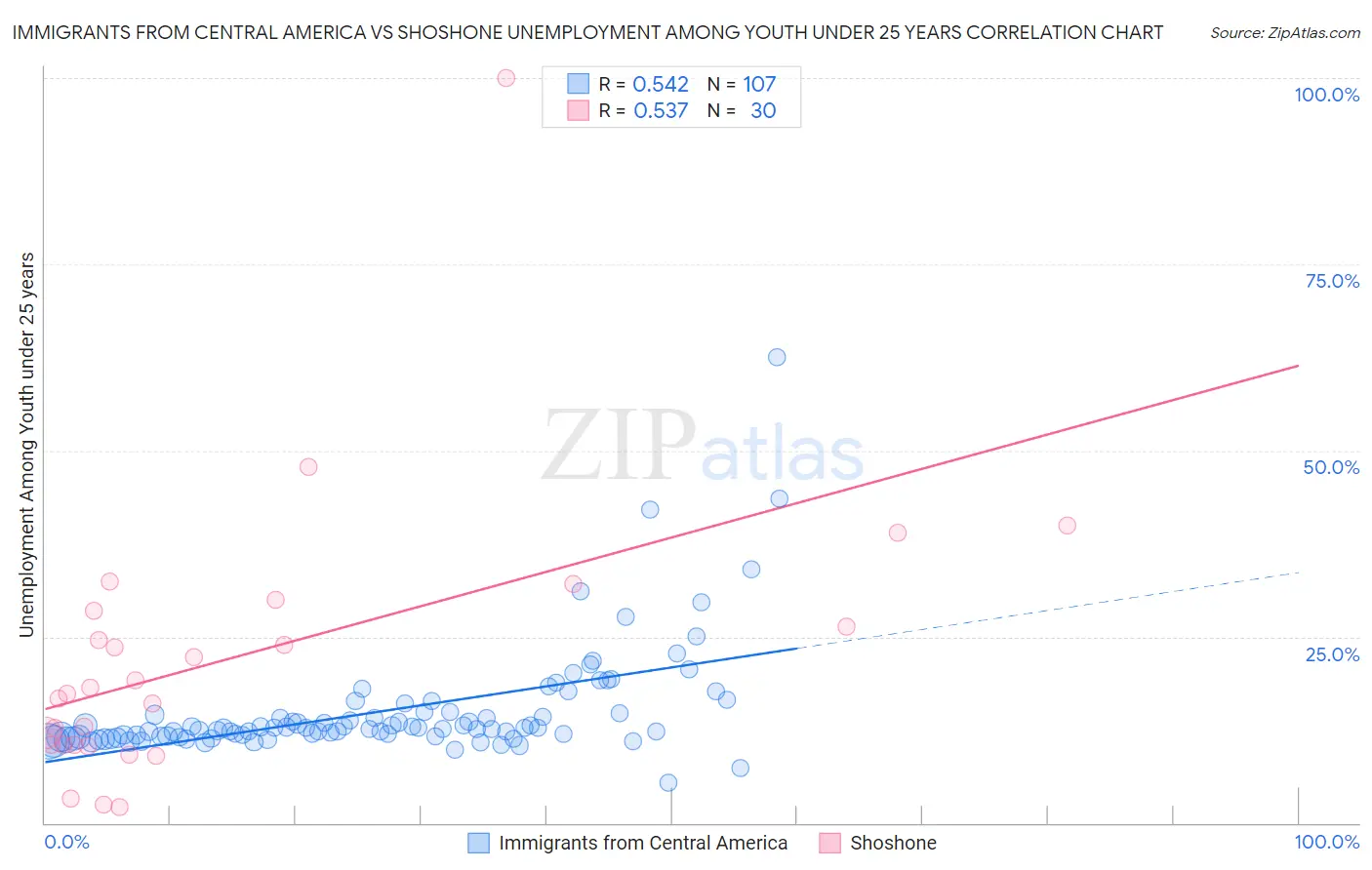 Immigrants from Central America vs Shoshone Unemployment Among Youth under 25 years