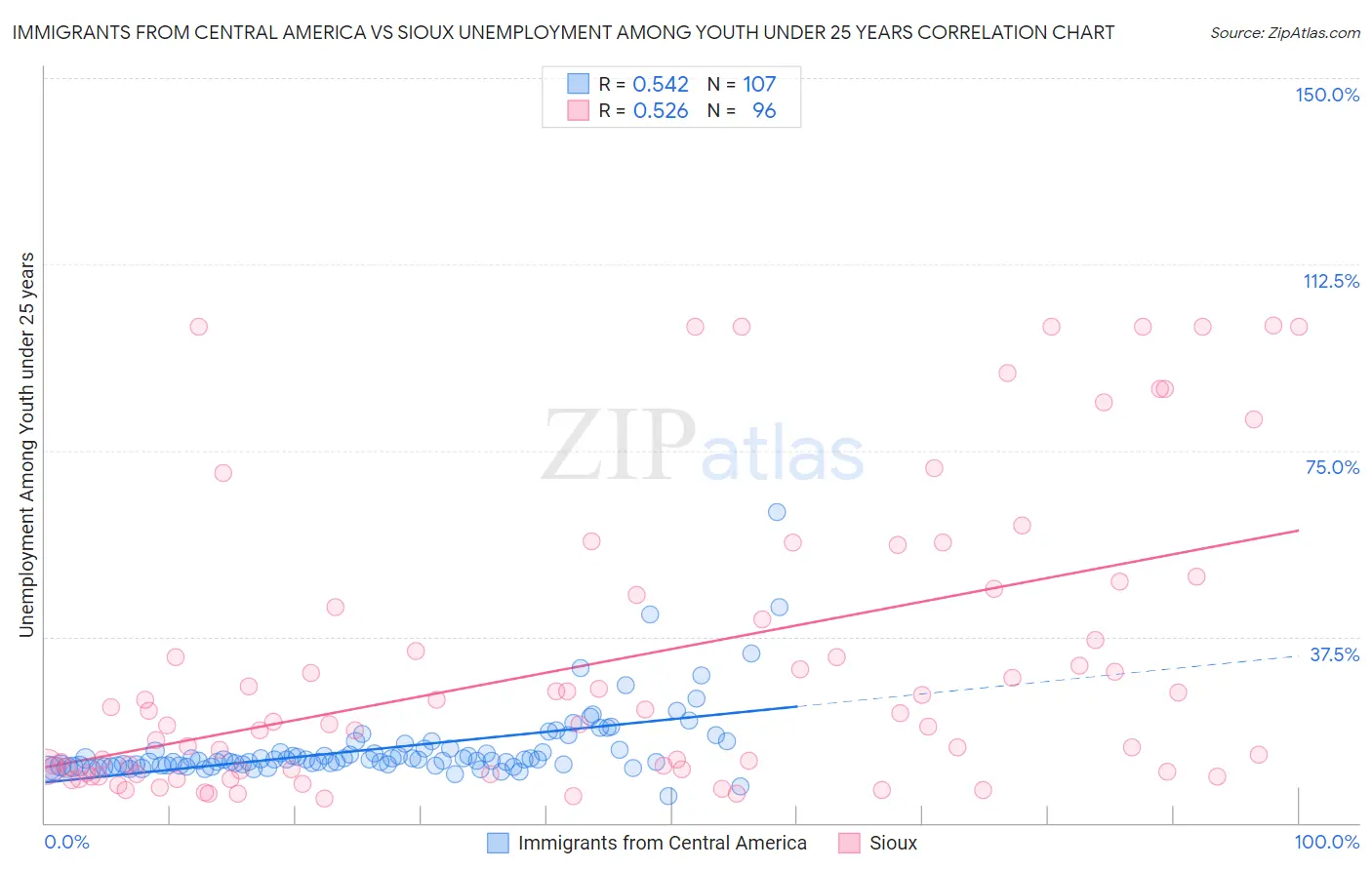 Immigrants from Central America vs Sioux Unemployment Among Youth under 25 years
