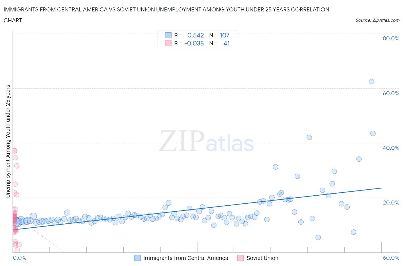 Immigrants from Central America vs Soviet Union Unemployment Among Youth under 25 years