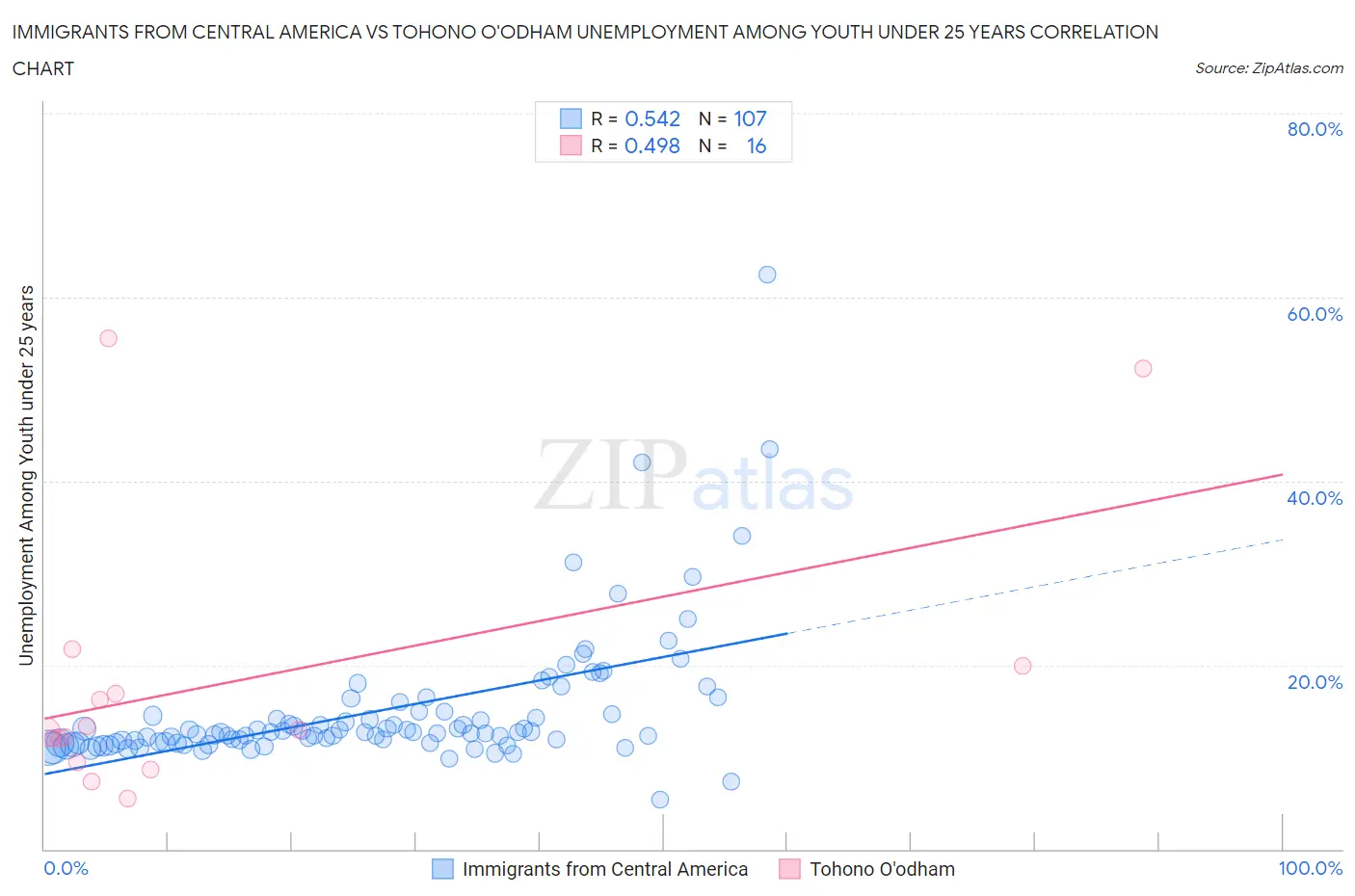 Immigrants from Central America vs Tohono O'odham Unemployment Among Youth under 25 years