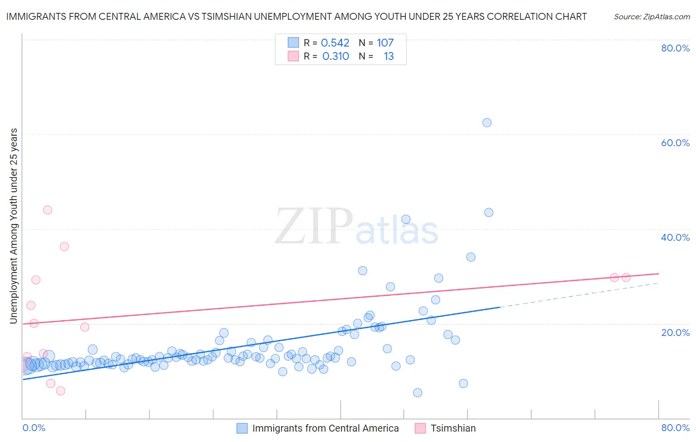 Immigrants from Central America vs Tsimshian Unemployment Among Youth under 25 years