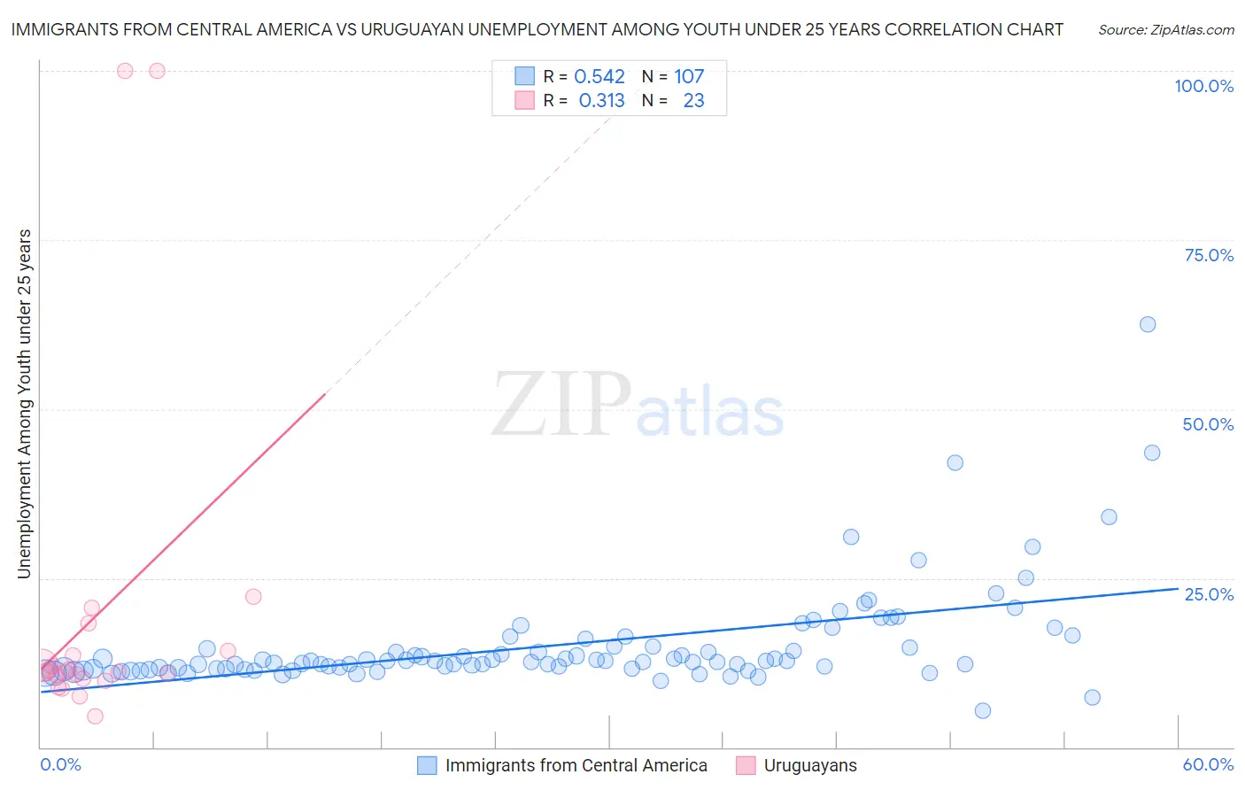 Immigrants from Central America vs Uruguayan Unemployment Among Youth under 25 years