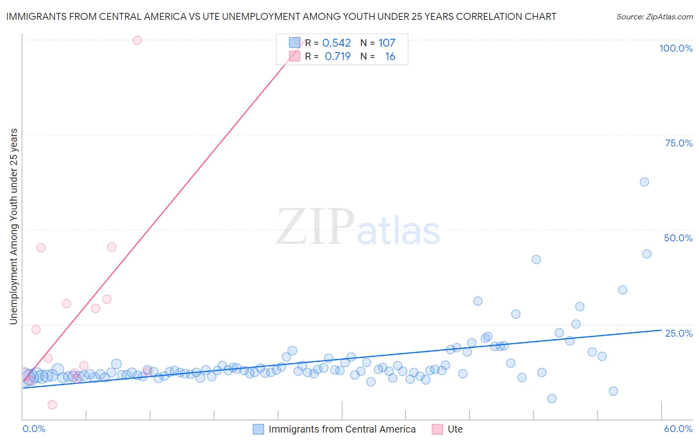 Immigrants from Central America vs Ute Unemployment Among Youth under 25 years