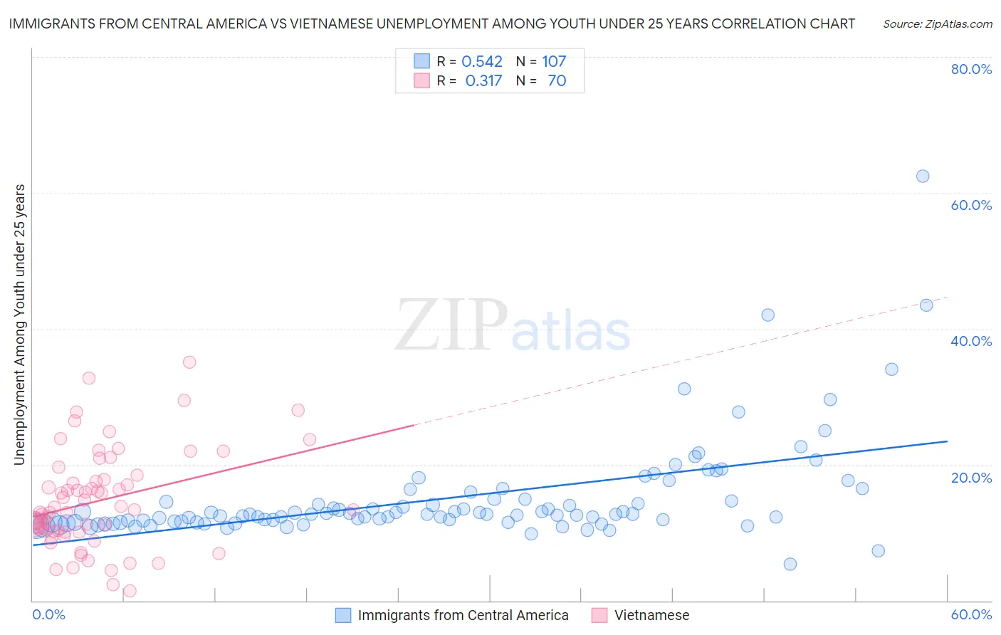 Immigrants from Central America vs Vietnamese Unemployment Among Youth under 25 years