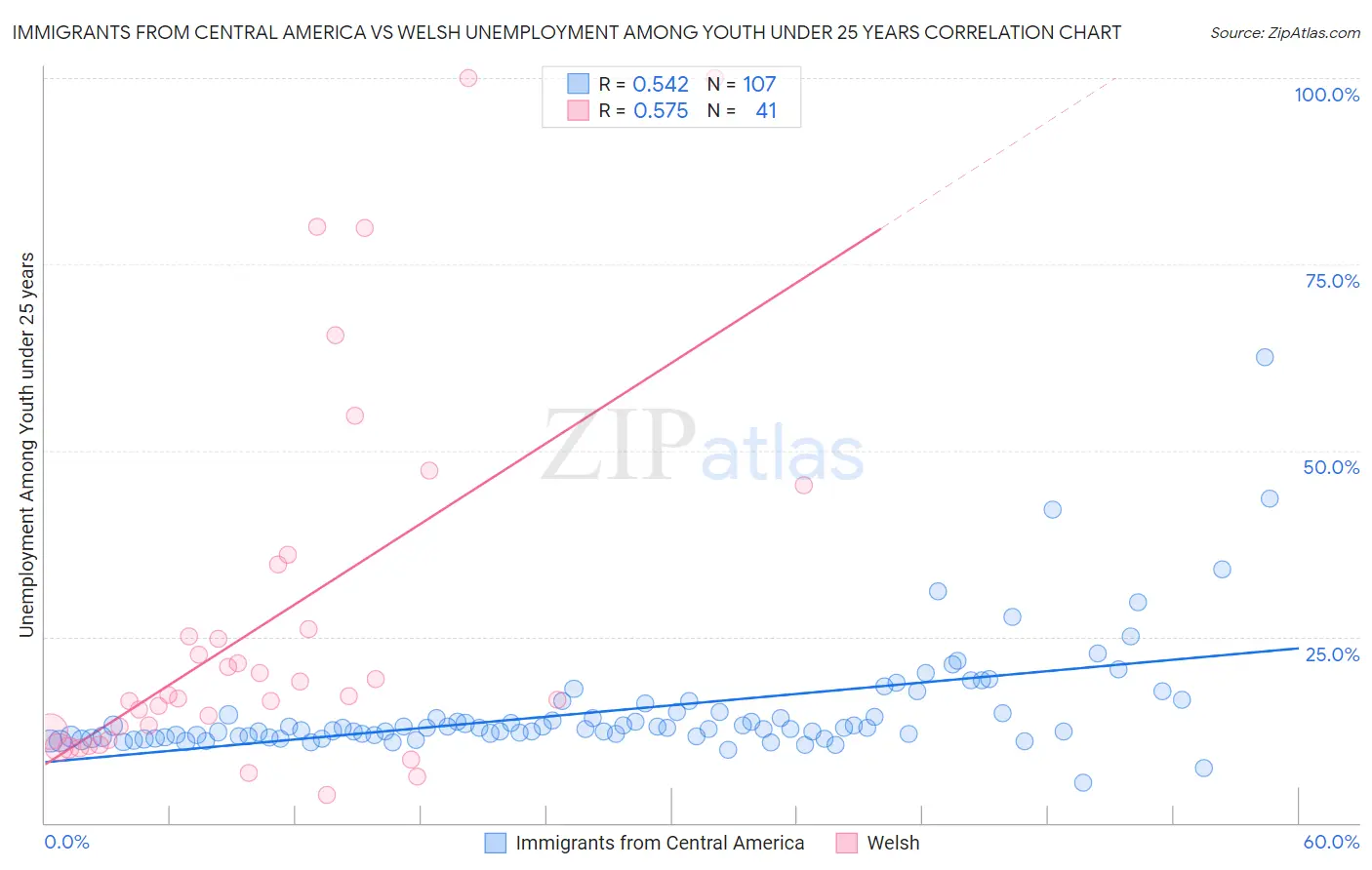 Immigrants from Central America vs Welsh Unemployment Among Youth under 25 years
