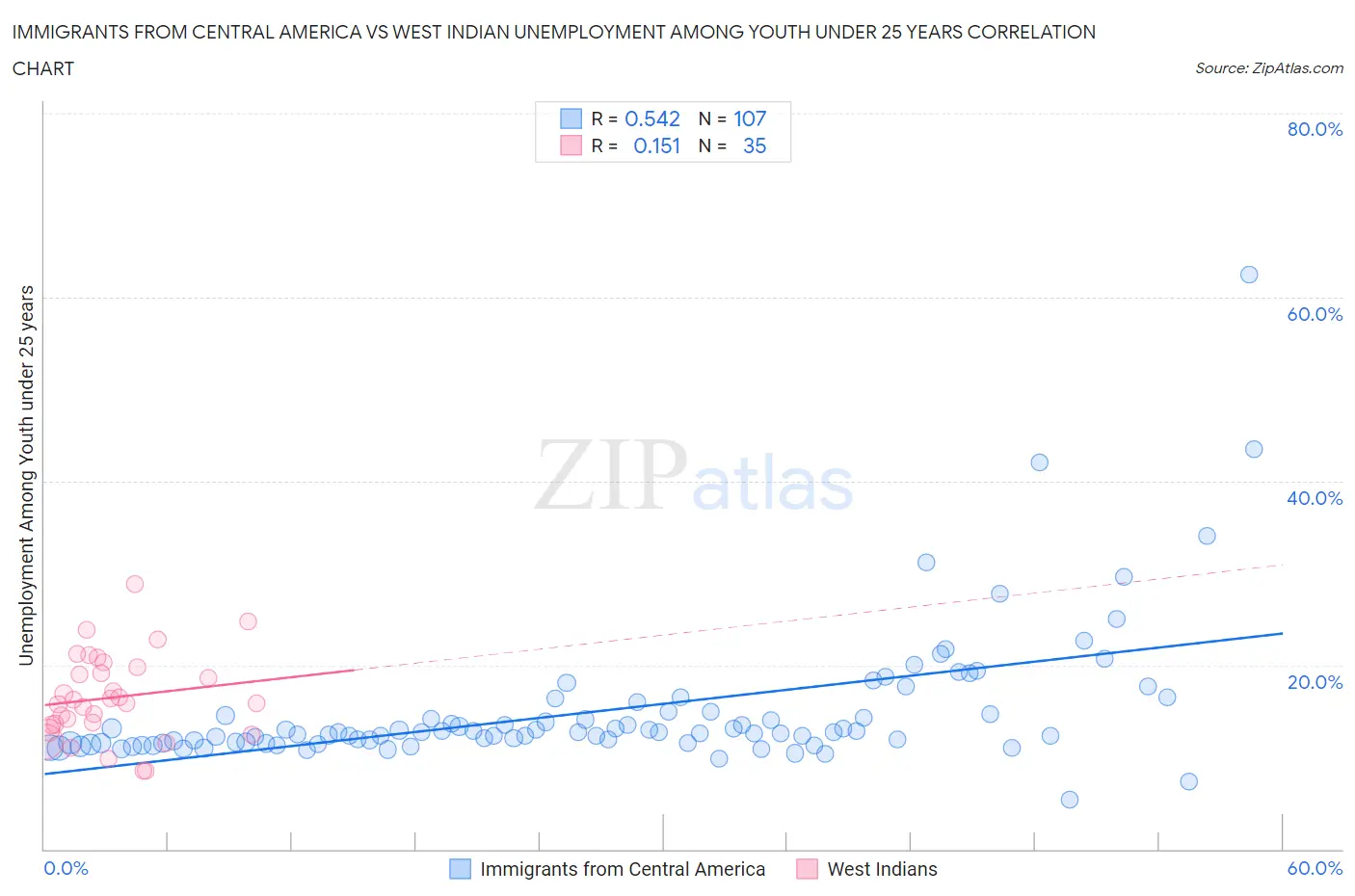 Immigrants from Central America vs West Indian Unemployment Among Youth under 25 years