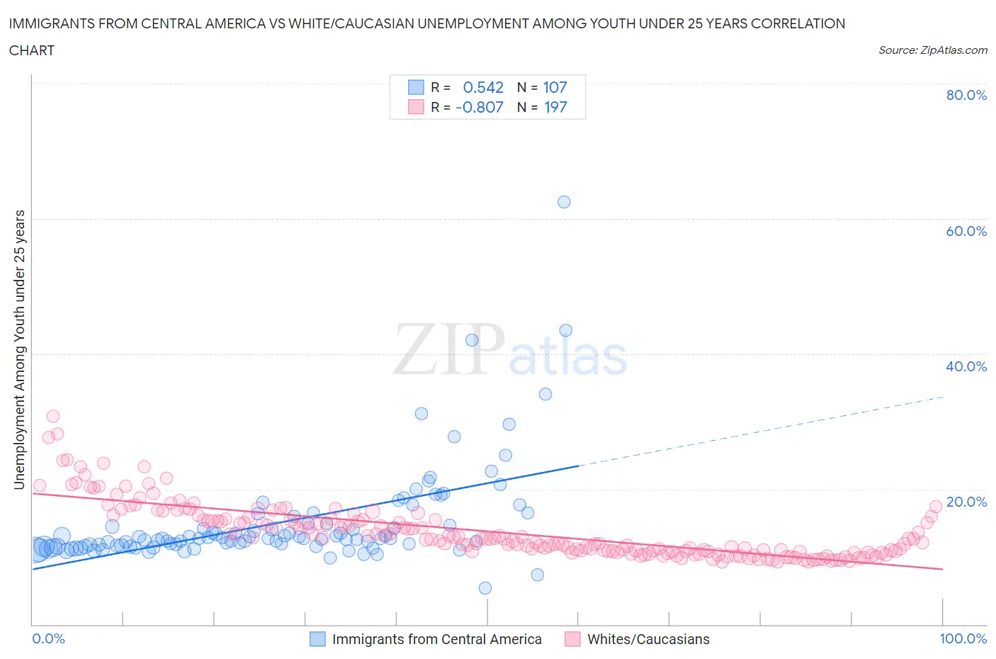 Immigrants from Central America vs White/Caucasian Unemployment Among Youth under 25 years