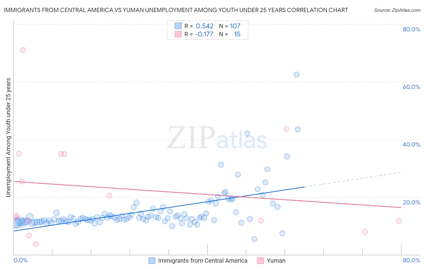Immigrants from Central America vs Yuman Unemployment Among Youth under 25 years