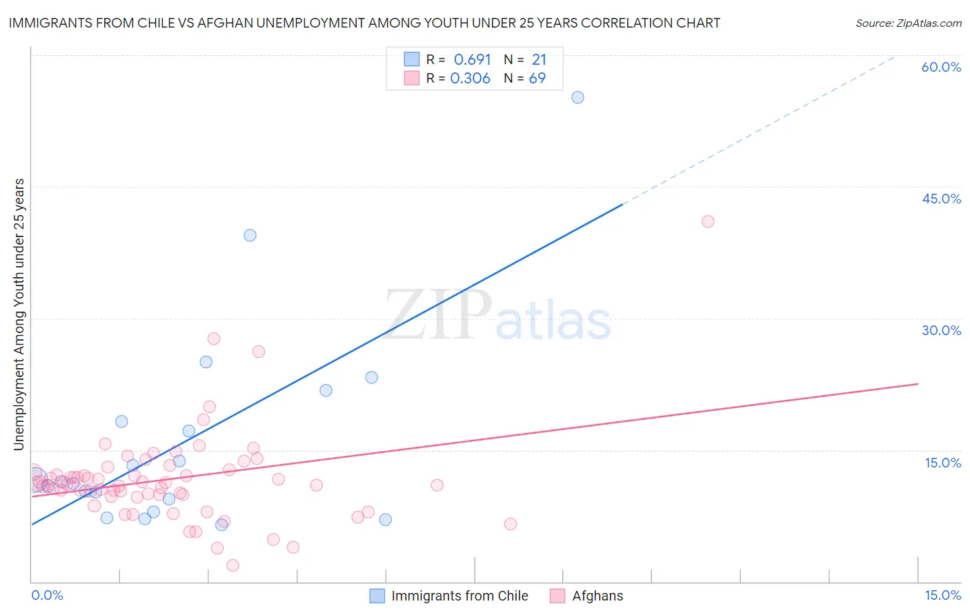 Immigrants from Chile vs Afghan Unemployment Among Youth under 25 years