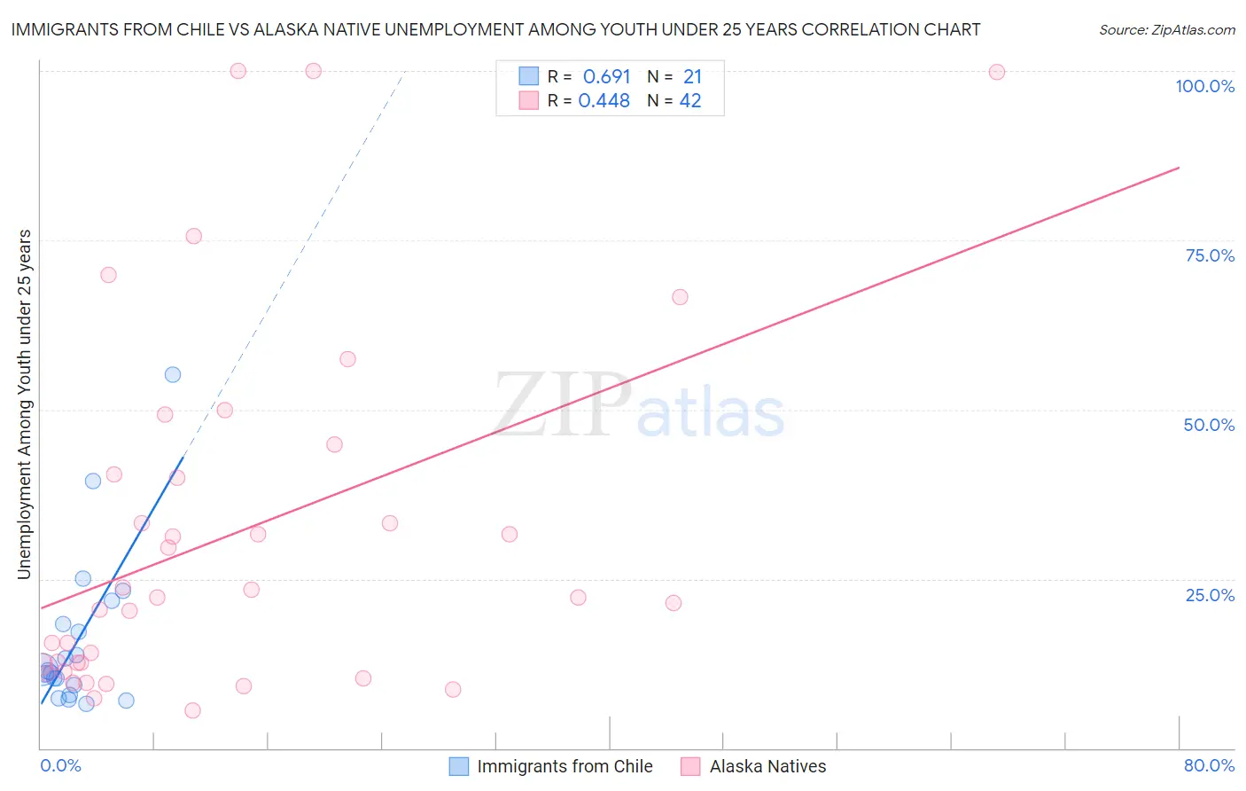 Immigrants from Chile vs Alaska Native Unemployment Among Youth under 25 years