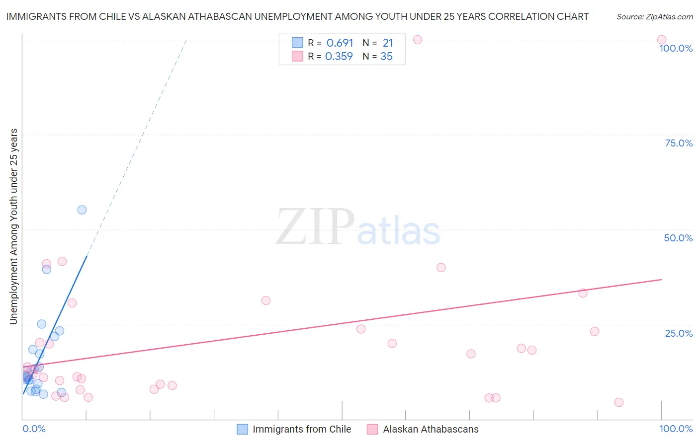 Immigrants from Chile vs Alaskan Athabascan Unemployment Among Youth under 25 years