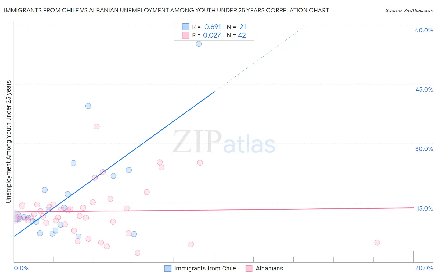 Immigrants from Chile vs Albanian Unemployment Among Youth under 25 years