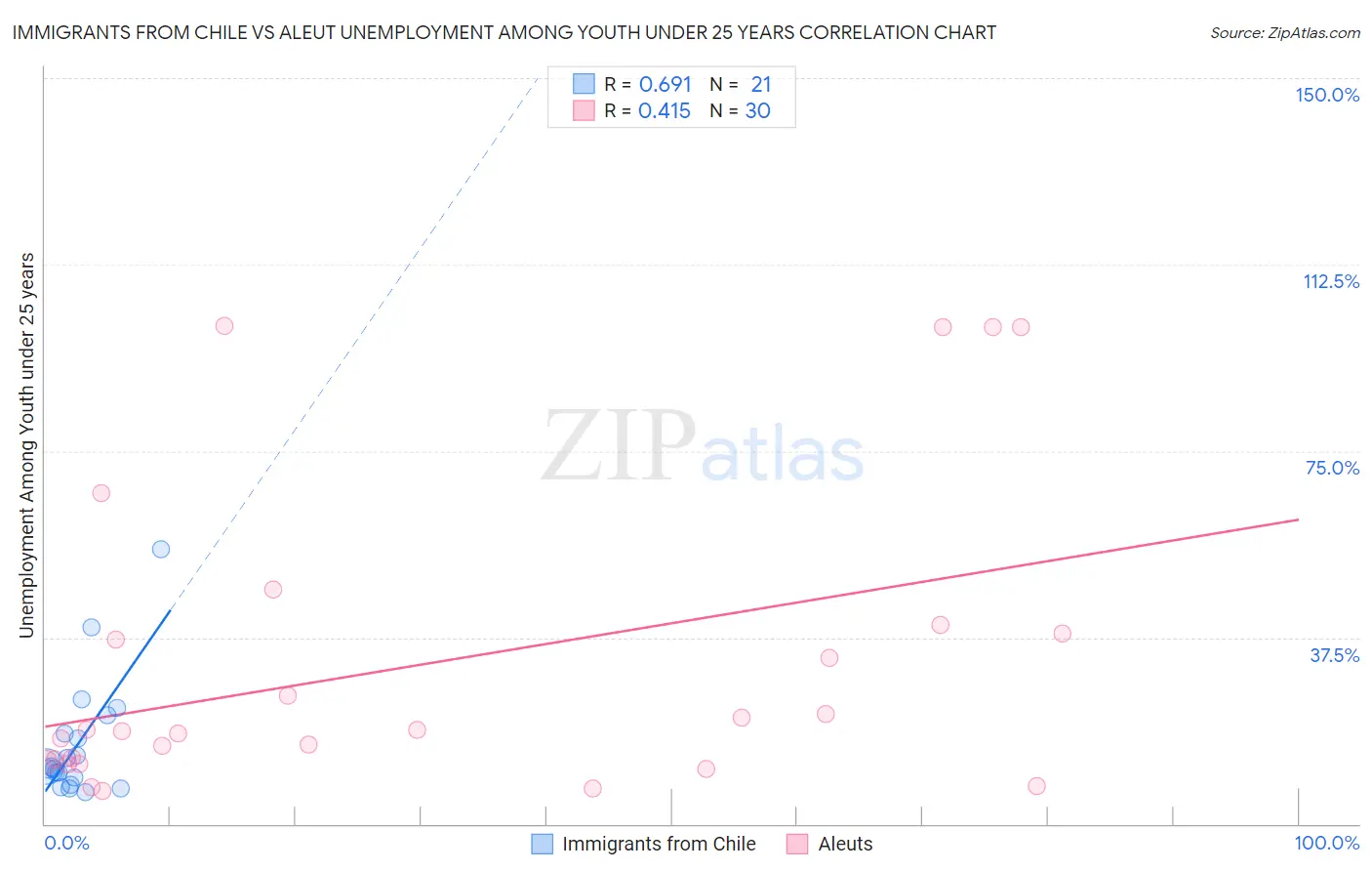 Immigrants from Chile vs Aleut Unemployment Among Youth under 25 years