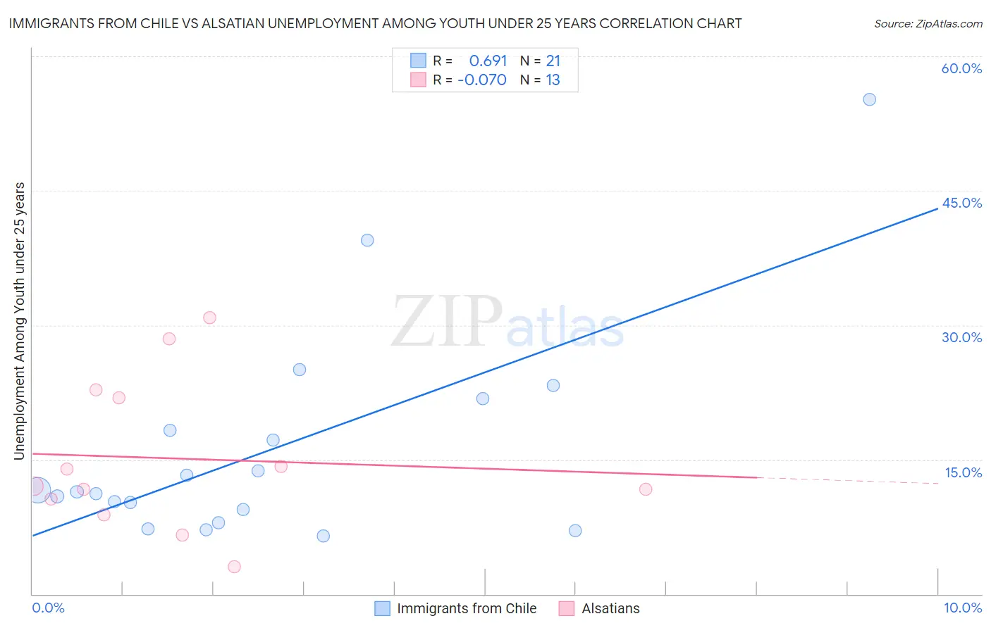 Immigrants from Chile vs Alsatian Unemployment Among Youth under 25 years
