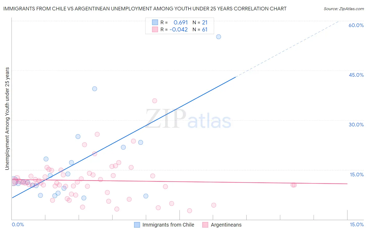 Immigrants from Chile vs Argentinean Unemployment Among Youth under 25 years