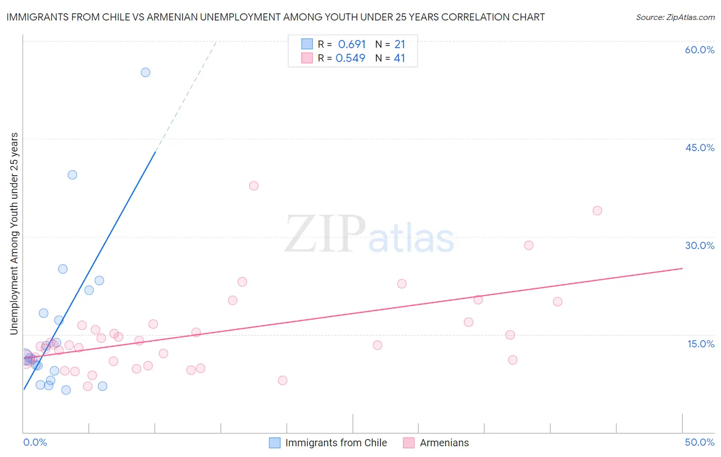 Immigrants from Chile vs Armenian Unemployment Among Youth under 25 years