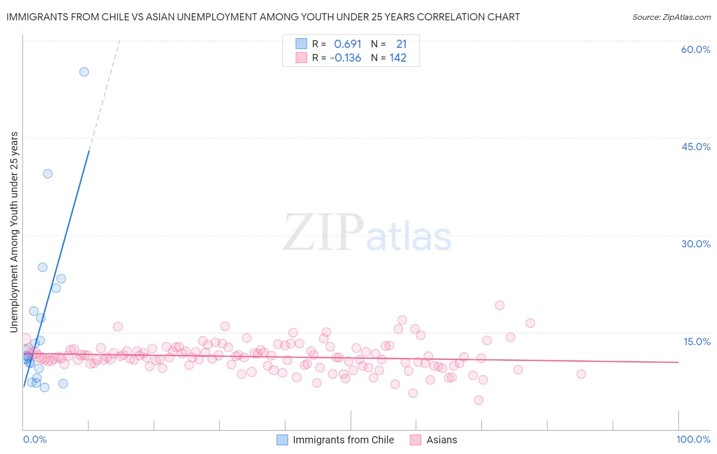 Immigrants from Chile vs Asian Unemployment Among Youth under 25 years