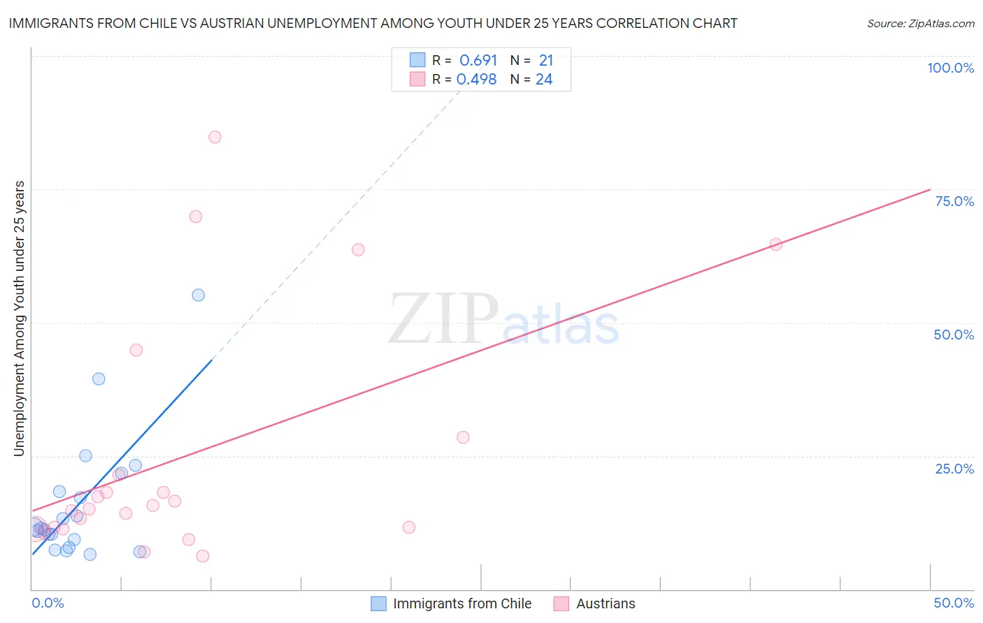 Immigrants from Chile vs Austrian Unemployment Among Youth under 25 years