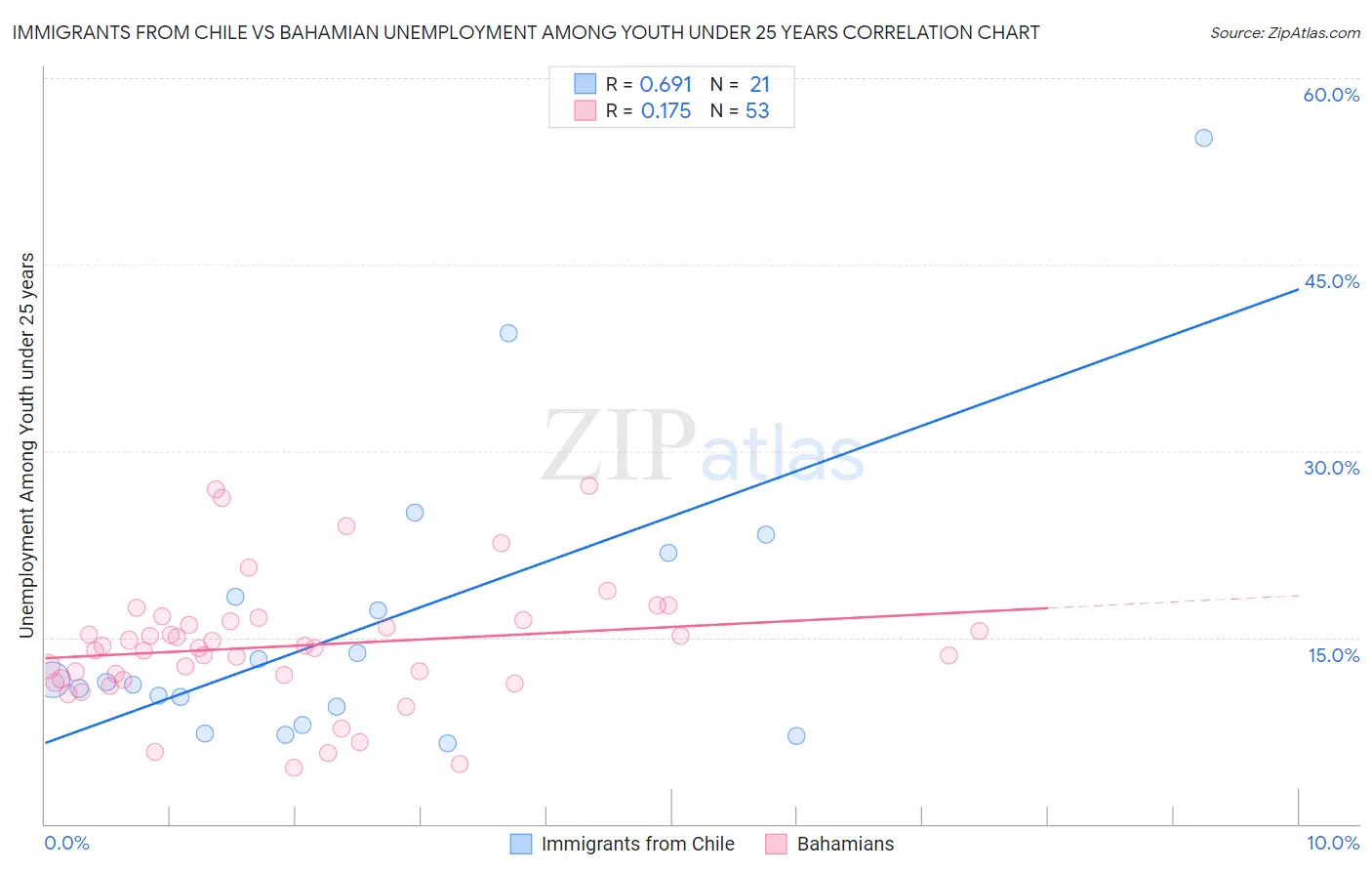 Immigrants from Chile vs Bahamian Unemployment Among Youth under 25 years
