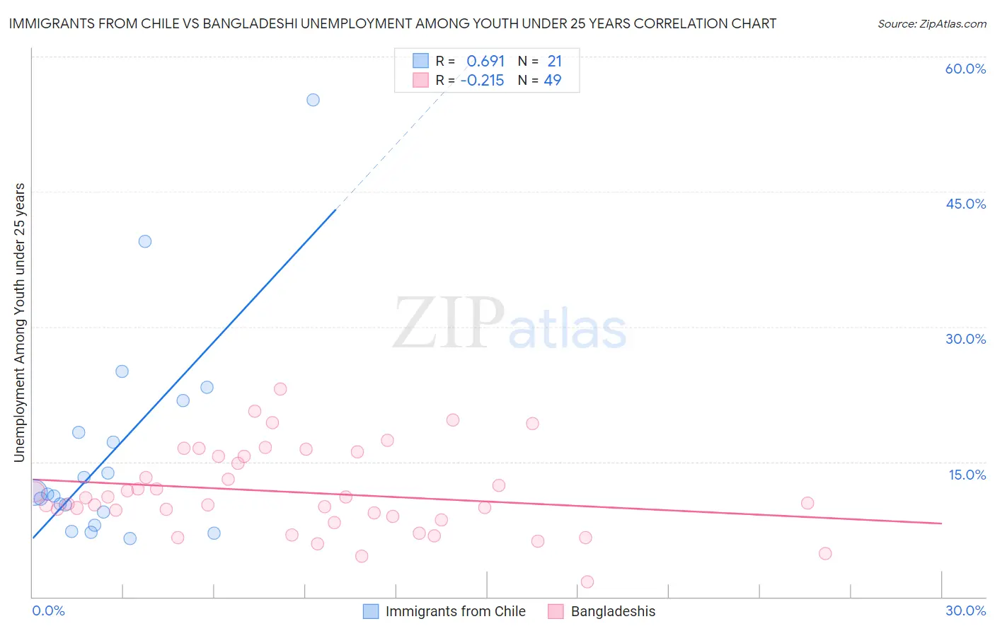 Immigrants from Chile vs Bangladeshi Unemployment Among Youth under 25 years