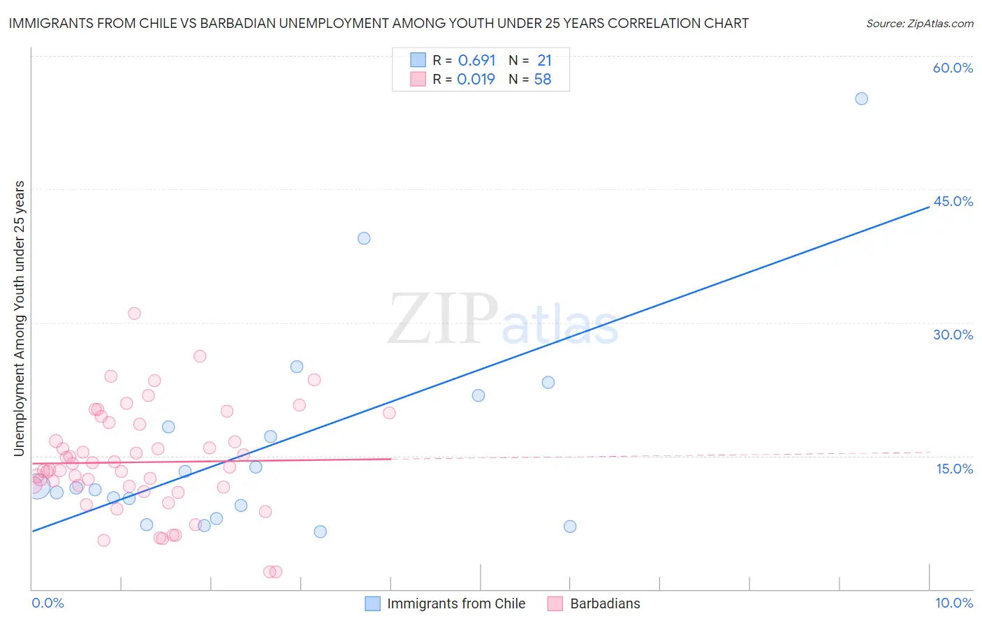 Immigrants from Chile vs Barbadian Unemployment Among Youth under 25 years