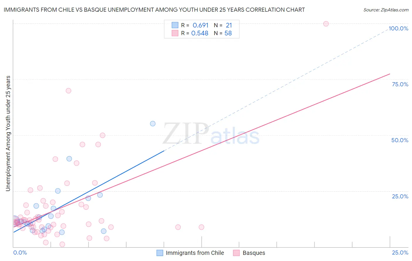 Immigrants from Chile vs Basque Unemployment Among Youth under 25 years