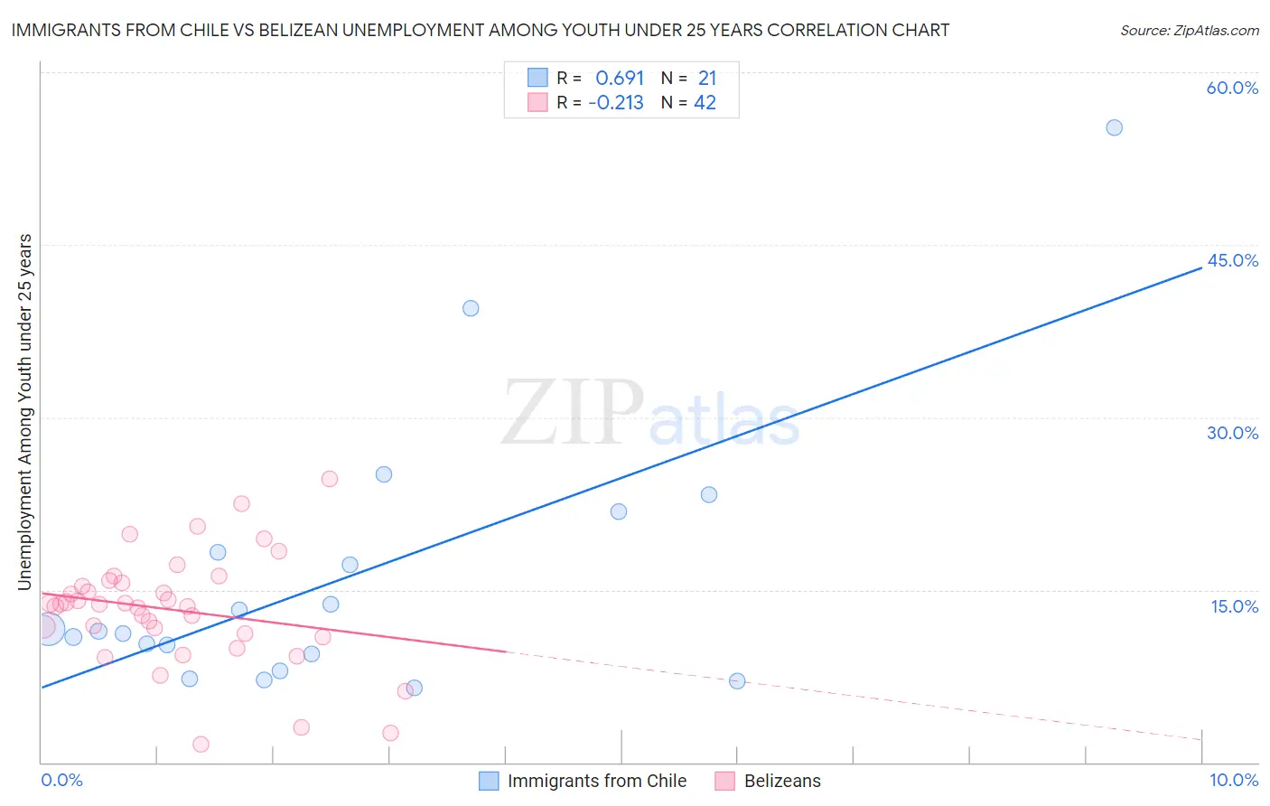Immigrants from Chile vs Belizean Unemployment Among Youth under 25 years