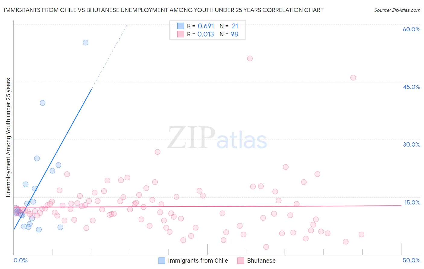 Immigrants from Chile vs Bhutanese Unemployment Among Youth under 25 years