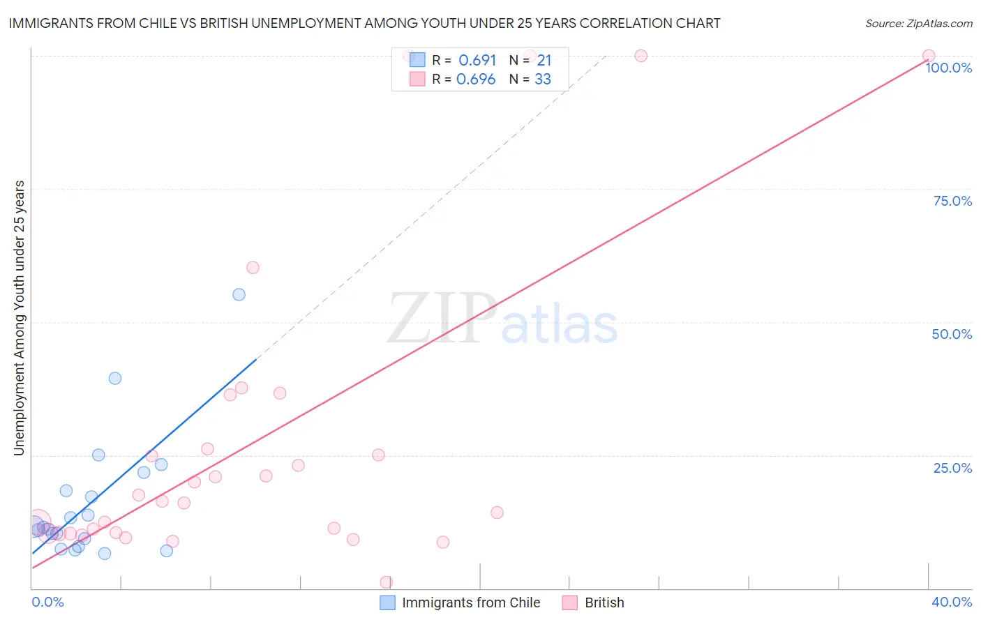 Immigrants from Chile vs British Unemployment Among Youth under 25 years